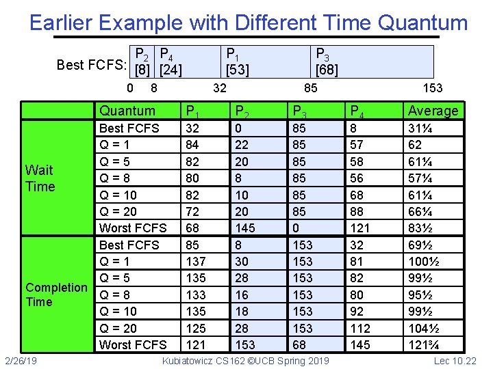 Earlier Example with Different Time Quantum P 2 P 4 Best FCFS: [8] [24]