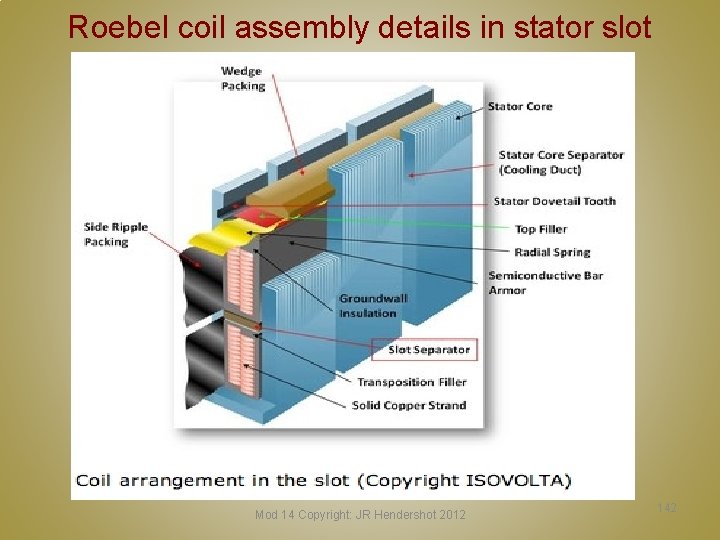 Roebel coil assembly details in stator slot Mod 14 Copyright: JR Hendershot 2012 142