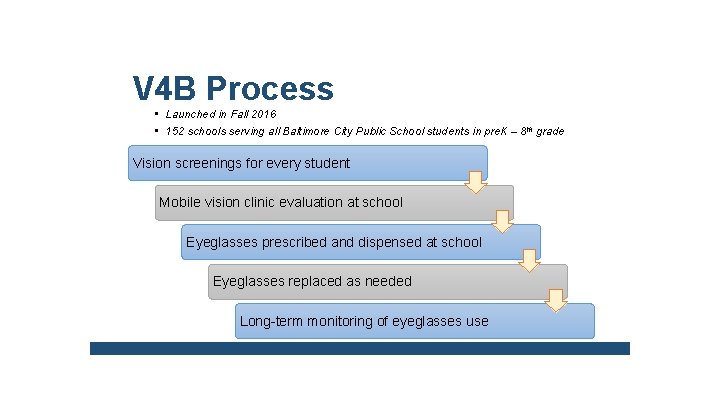 V 4 B Process • Launched in Fall 2016 • 152 schools serving all