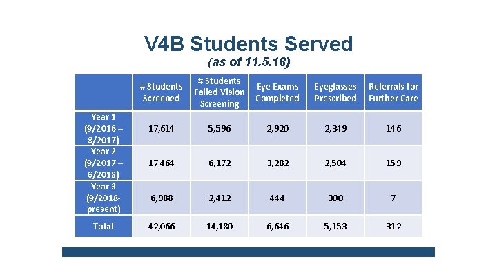 V 4 B Students Served (as of 11. 5. 18) Year 1 (9/2016 –