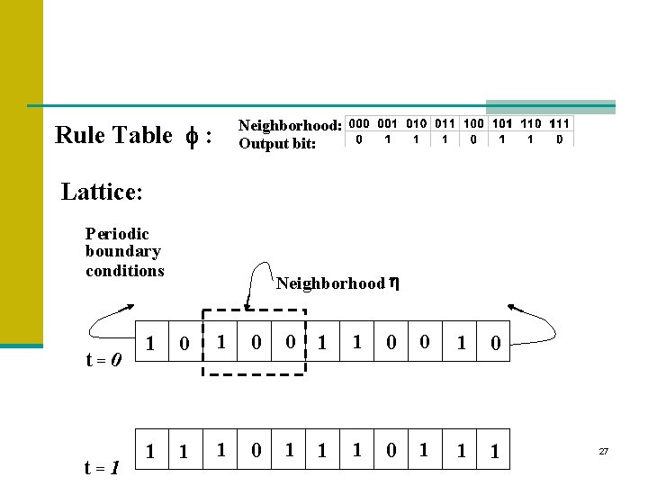 Neighborhood: Output bit: Rule Table f : Lattice: Periodic boundary conditions t=0 t=1 Neighborhood