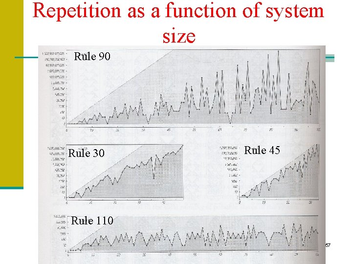 Repetition as a function of system size Rule 90 Rule 30 Rule 45 Rule