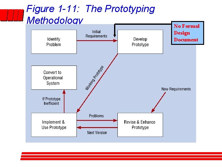 Figure 1 -11: The Prototyping Methodology No Formal Design Document Figure 1 -11: The Prototyping Methodology No Formal Design Document