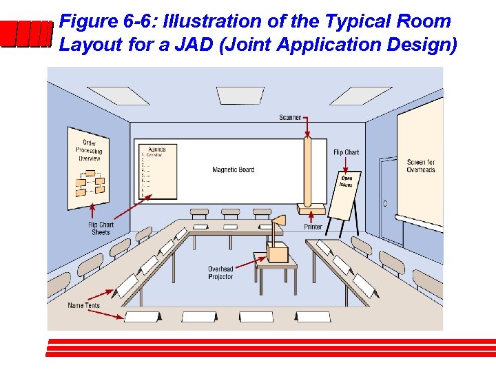 Figure 6 -6: Illustration of the Typical Room Layout for a JAD (Joint Application Figure 6 -6: Illustration of the Typical Room Layout for a JAD (Joint Application