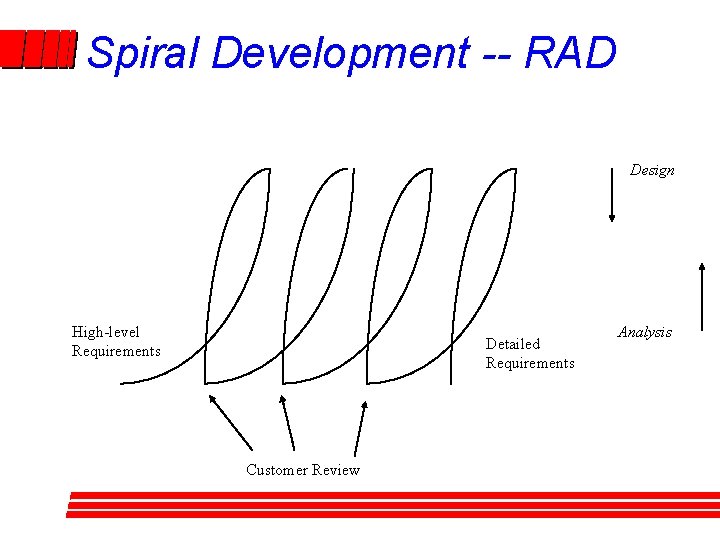 Spiral Development -- RAD Design High-level Requirements Detailed Requirements Customer Review Analysis Spiral Development -- RAD Design High-level Requirements Detailed Requirements Customer Review Analysis