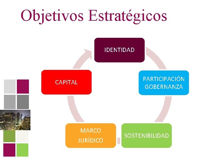 Objetivos Estratégicos IDENTIDAD PARTICIPACIÓN GOBERNANZA CAPITAL MARCO JURÍDICO SOSTENIBILIDAD 