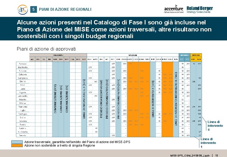 5 PIANI DI AZIONE REGIONALI Alcune azioni presenti nel Catalogo di Fase I sono