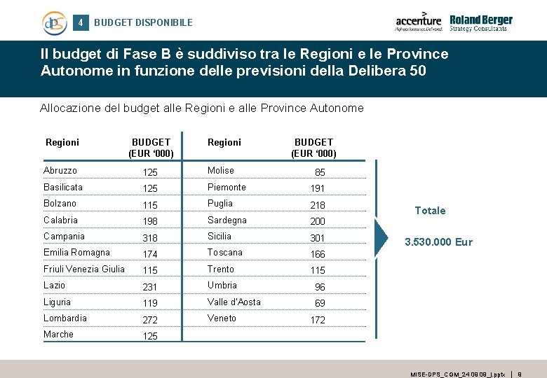 4 BUDGET DISPONIBILE Il budget di Fase B è suddiviso tra le Regioni e