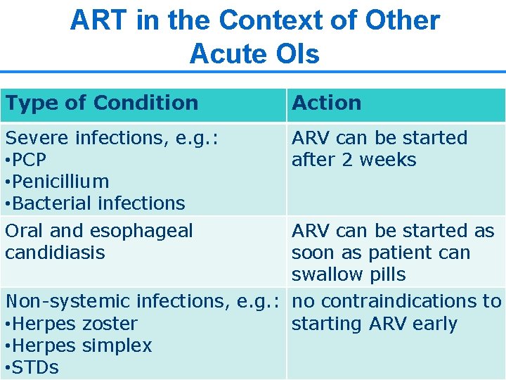 ART in the Context of Other Acute OIs Type of Condition Action Severe infections,