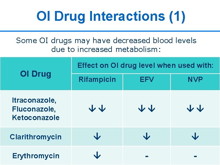 OI Drug Interactions (1) Some OI drugs may have decreased blood levels due to
