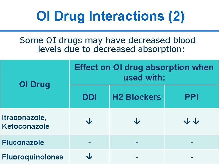 OI Drug Interactions (2) Some OI drugs may have decreased blood levels due to