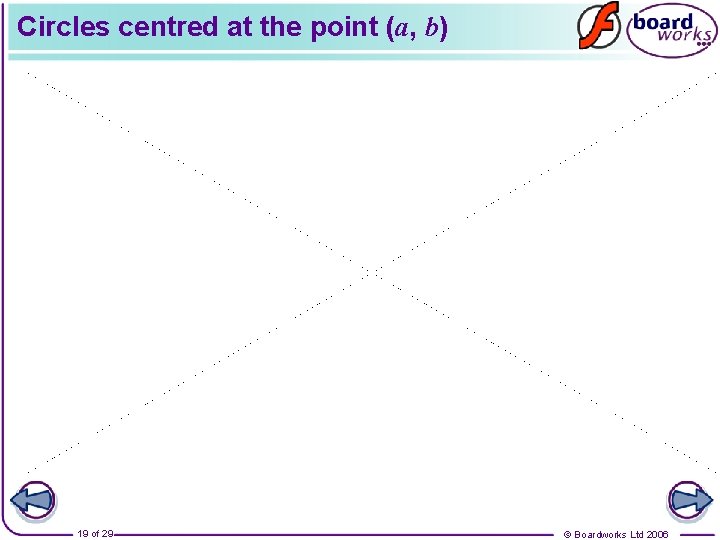 Circles centred at the point (a, b) 19 of 29 © Boardworks Ltd 2006