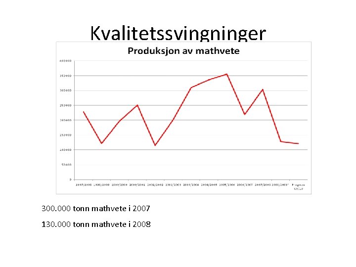 Kvalitetssvingninger 300. 000 tonn mathvete i 2007 130. 000 tonn mathvete i 2008 