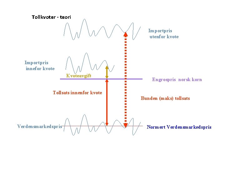 Tollkvoter - teori Importpris utenfor kvote Importpris innefor kvote Kvoteavgift Engrospris norsk korn Tollsats