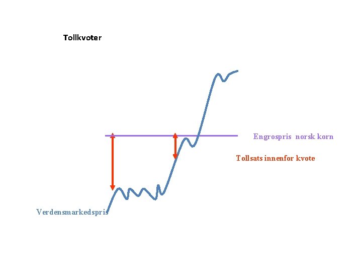 Tollkvoter Engrospris norsk korn Tollsats innenfor kvote Verdensmarkedspris 