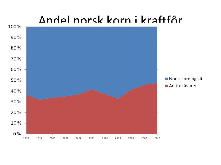 Andel norsk korn i kraftfôr Andel norsk korn i kraftfôr