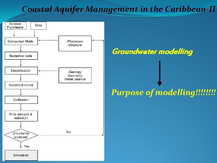 Coastal Aquifer Management in the Caribbean-II Groundwater modelling Purpose of modelling!!!! 