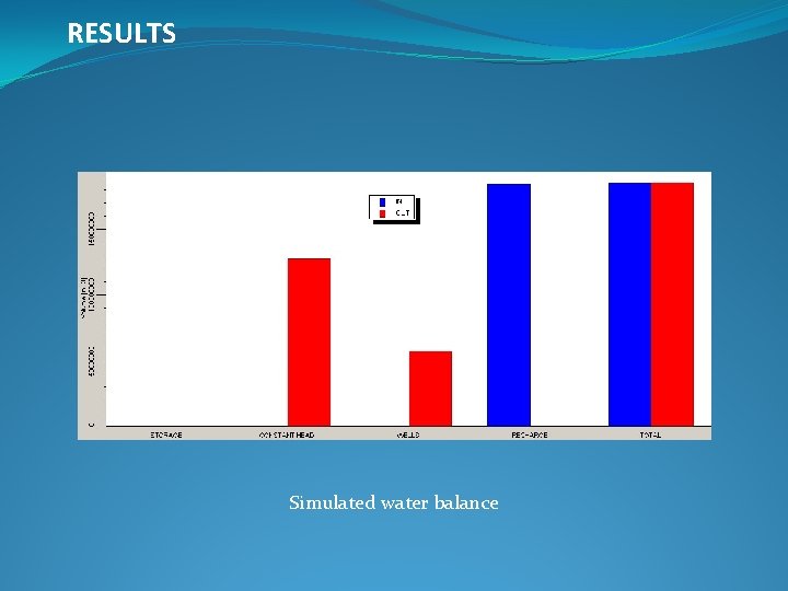 RESULTS Simulated water balance 