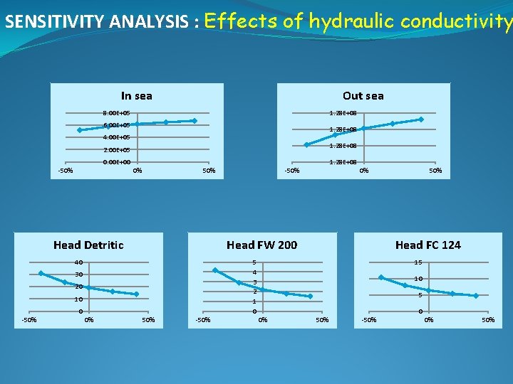 SENSITIVITY ANALYSIS : Effects of hydraulic conductivity In sea Out sea 8. 00 E+05