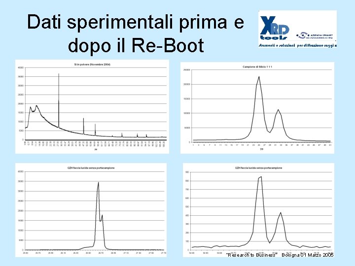 Dati sperimentali prima e dopo il Re-Boot “Research to Business” Bologna 01 Marzo 2005