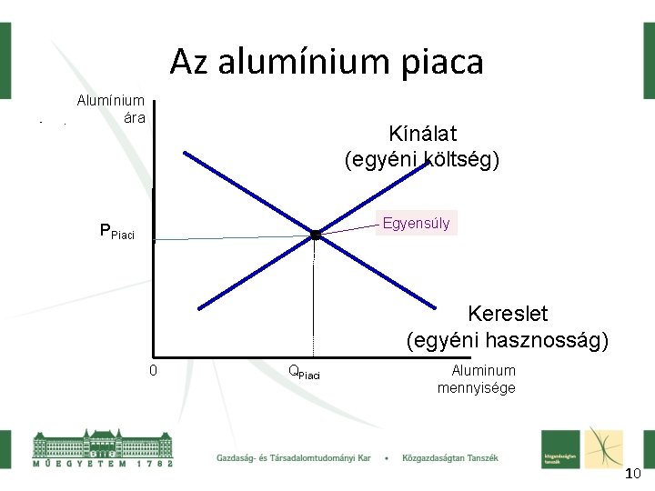 Az alumínium piaca • . Alumínium ára Kínálat (egyéni költség) Egyensúly PPiaci Kereslet (egyéni