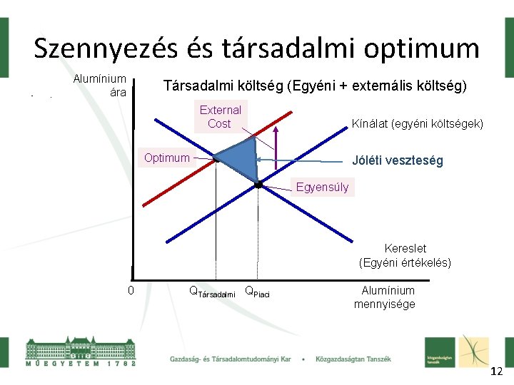 Szennyezés és társadalmi optimum • . Alumínium ára Társadalmi költség (Egyéni + externális költség)