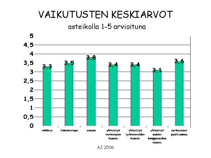 VAIKUTUSTEN KESKIARVOT asteikolla 1 -5 arvioituna AJ 2006 