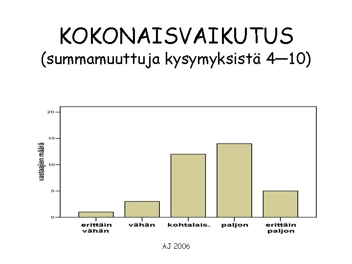 KOKONAISVAIKUTUS (summamuuttuja kysymyksistä 4— 10) AJ 2006 