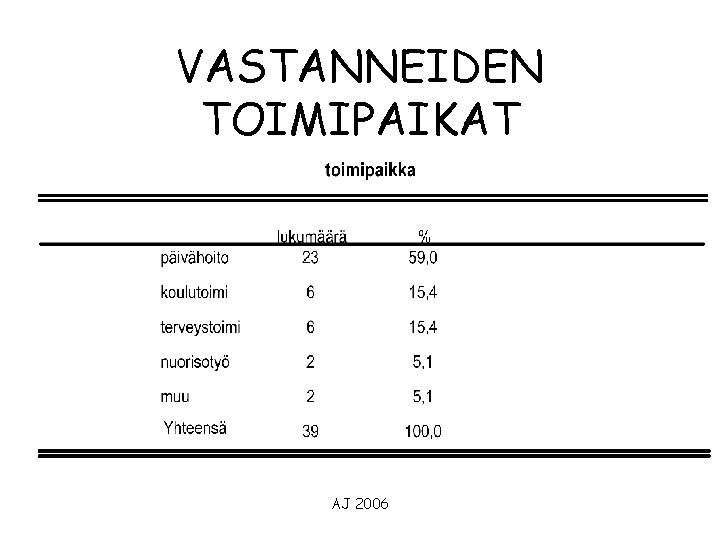 VASTANNEIDEN TOIMIPAIKAT AJ 2006 