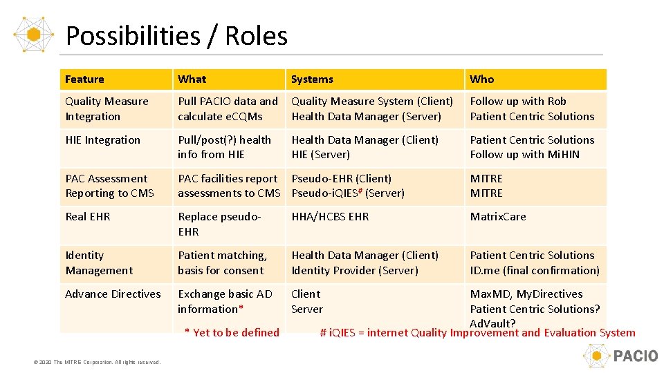 Possibilities / Roles Feature What Quality Measure Integration Pull PACIO data and Quality Measure