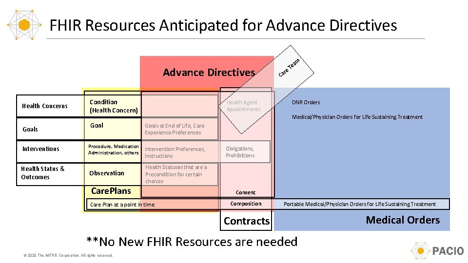 FHIR Resources Anticipated for Advance Directives Health Concerns Goals Interventions Health Status & Outcomes