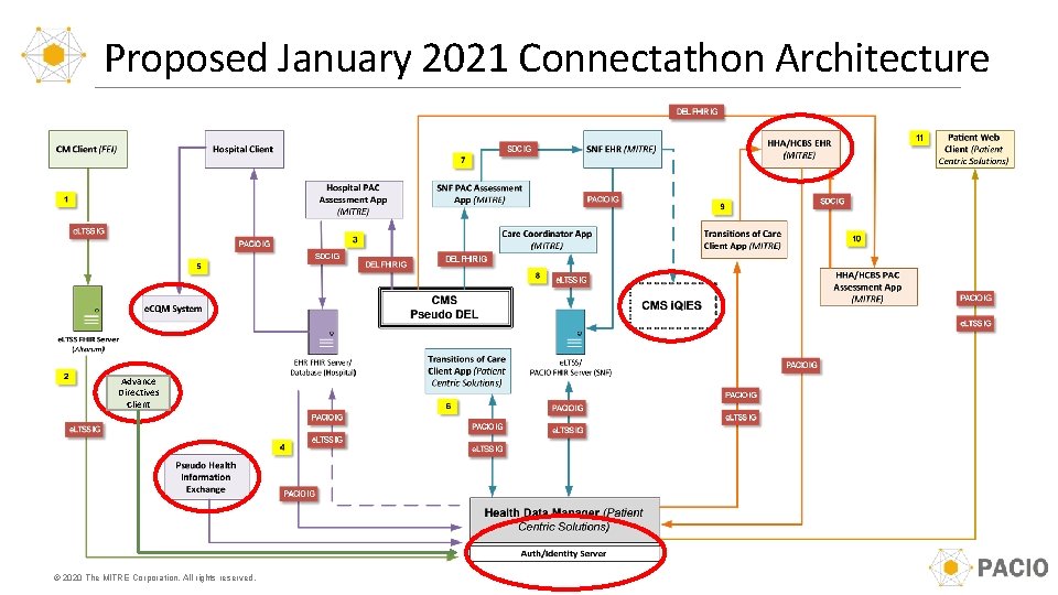 Proposed January 2021 Connectathon Architecture Advance Directives Client © 2020 The MITRE Corporation. All