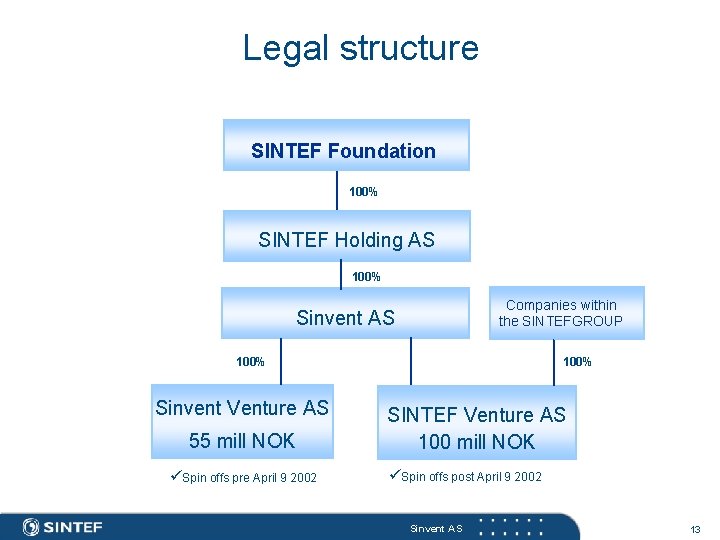 Legal structure SINTEF Foundation 100% SINTEF Holding AS 100% Companies within the SINTEFGROUP Sinvent