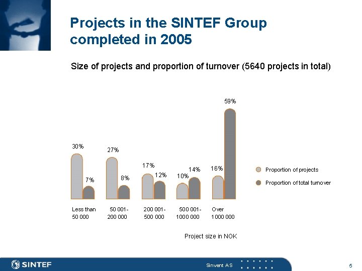 Projects in the SINTEF Group completed in 2005 Size of projects and proportion of