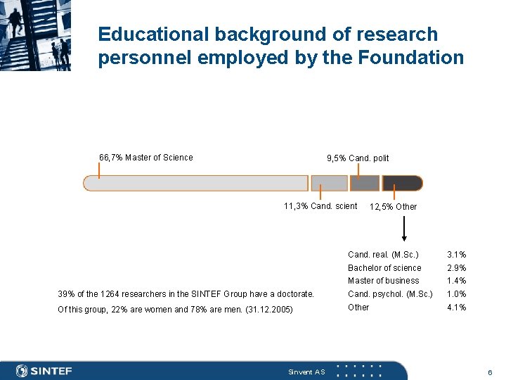 Educational background of research personnel employed by the Foundation 66, 7% Master of Science