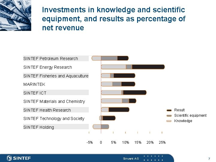 Investments in knowledge and scientific equipment, and results as percentage of net revenue SINTEF