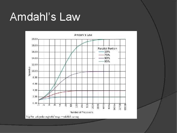 Amdahl’s Law 