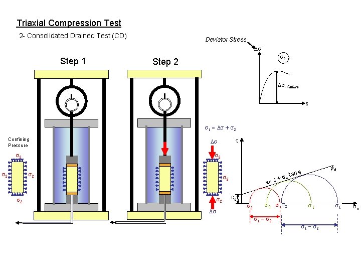 Triaxial Compression Test 2 - Consolidated Drained Test (CD) Deviator Stress Ds Step 1