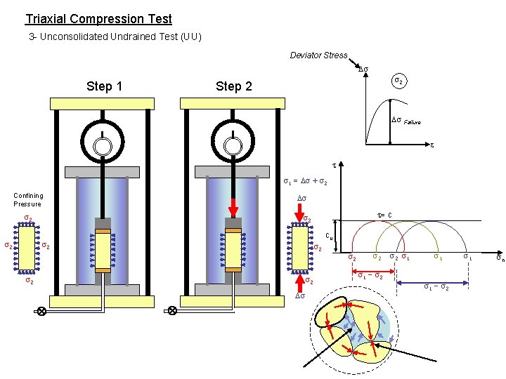 Triaxial Compression Test 3 - Unconsolidated Undrained Test (UU) Deviator Stress Ds Step 1