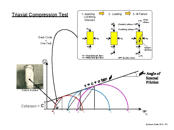 Triaxial Compression Test 1 - Applying Confining Stresses 2 - Loading )F F 2