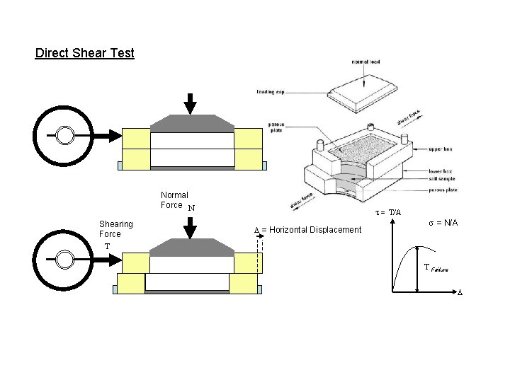 Direct Shear Test Normal Force N Shearing Force T t = T/A D =