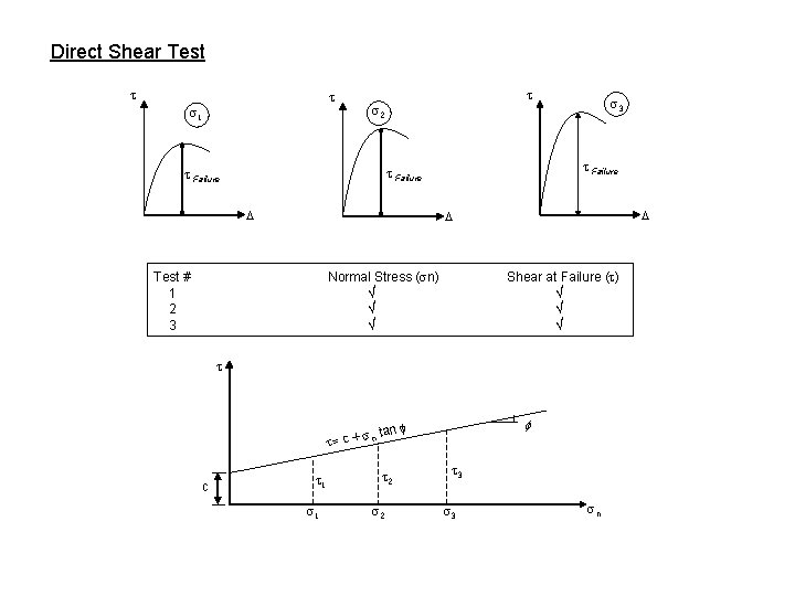 Direct Shear Test t t s 1 t s 2 t Failure D s