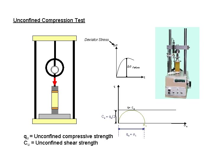 Unconfined Compression Test Deviator Stress Ds Ds Failure e t t= cu Cu =