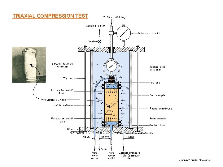 TRIAXIAL COMPRESSION TEST Failure Surface By Kamal Tawfiq, Ph. D. , P. E. 