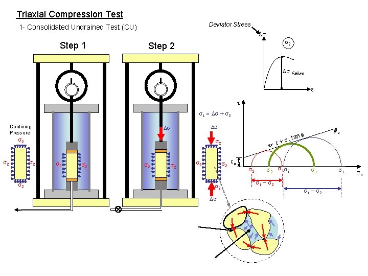 Triaxial Compression Test Deviator Stress 1 - Consolidated Undrained Test (CU) Step 1 Ds