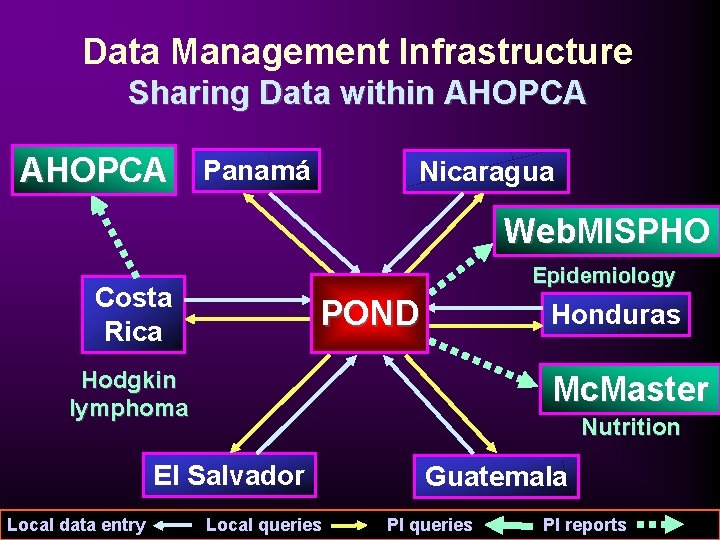 Data Management Infrastructure Sharing Data within AHOPCA Panamá Nicaragua Web. MISPHO Epidemiology Costa Rica