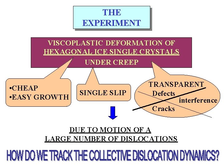 THE EXPERIMENT VISCOPLASTIC DEFORMATION OF HEXAGONAL ICE SINGLE CRYSTALS UNDER CREEP • CHEAP •