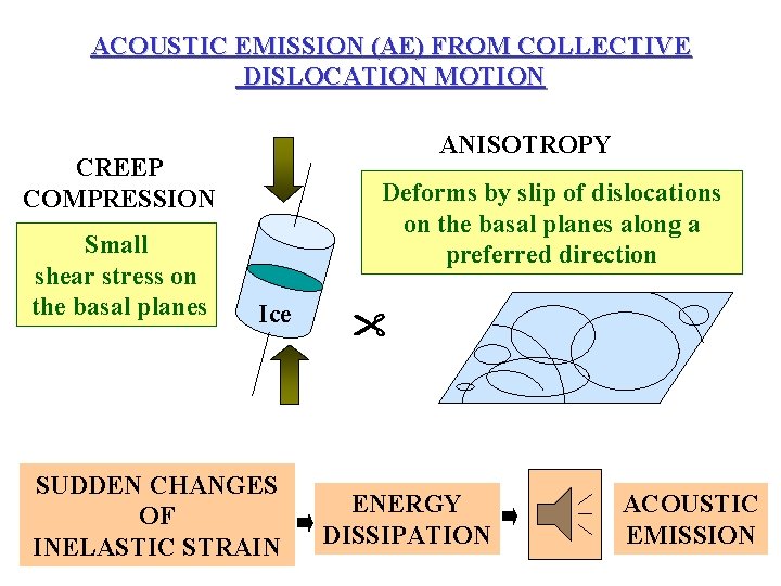 ACOUSTIC EMISSION (AE) FROM COLLECTIVE DISLOCATION MOTION ANISOTROPY CREEP COMPRESSION Ice SUDDEN CHANGES OF