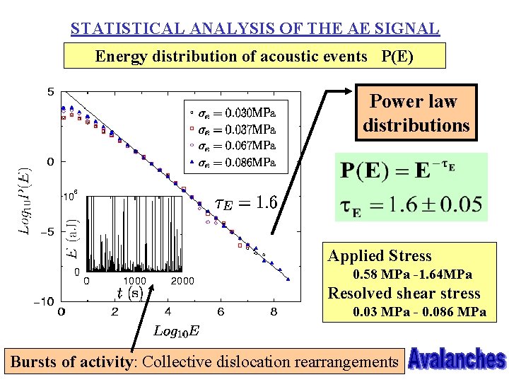 STATISTICAL ANALYSIS OF THE AE SIGNAL Energy distribution of acoustic events P(E) Power law