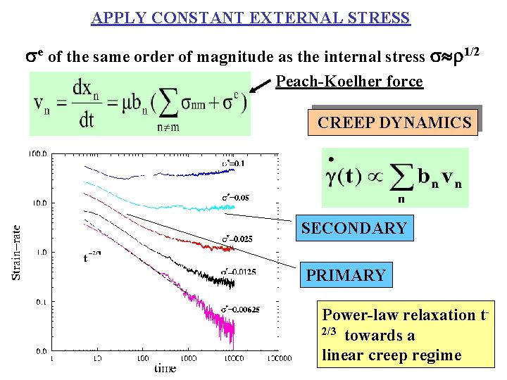 APPLY CONSTANT EXTERNAL STRESS e of the same order of magnitude as the internal